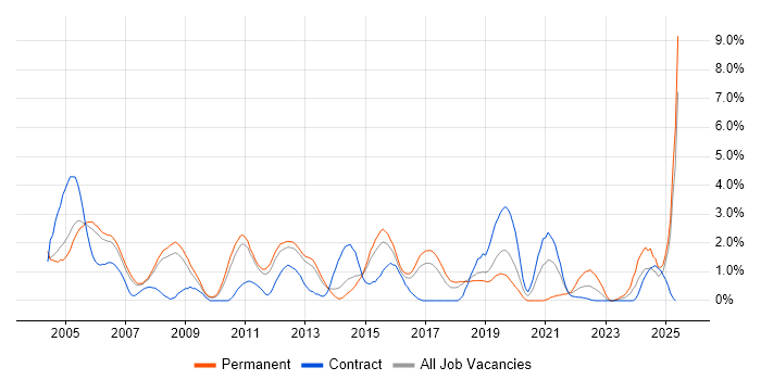 Job vacancy trend for Technical Support in Peterborough Job vacancy trend for Technical Support in Peterborough