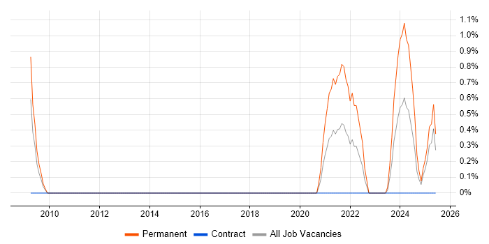 Job vacancy trend for Technologist in Peterborough