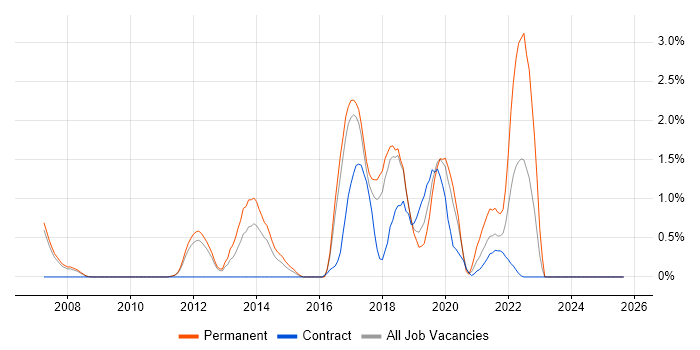 Technology Roadmap job vacancy trend in Peterborough