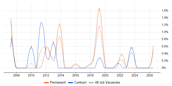 Technology Strategy job vacancy trend in Peterborough