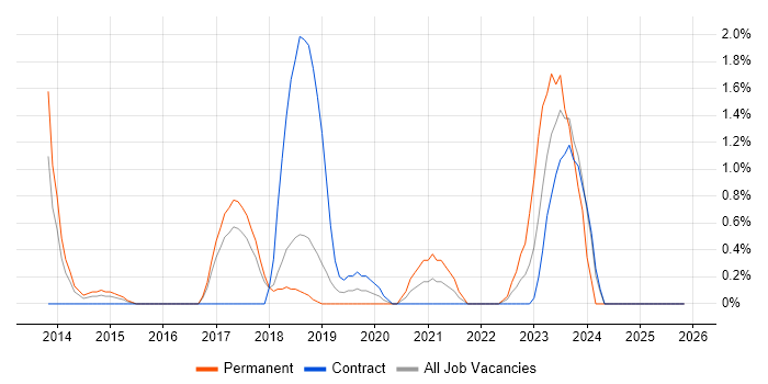 Technology Transformation job vacancy trend in Peterborough