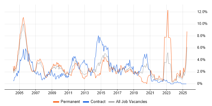 Job vacancy trend for Telecoms in Peterborough