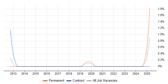 Job vacancy trend for Telerik in Peterborough Job vacancy trend for Telerik in Peterborough