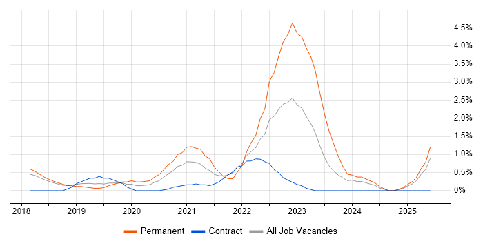 Job vacancy trend for Terraform in Peterborough Job vacancy trend for Terraform in Peterborough
