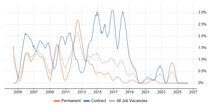 Test Analyst job vacancy trend in Peterborough