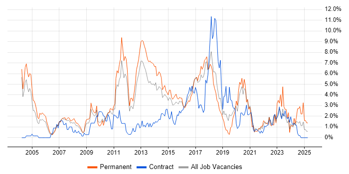 Job vacancy trend for Test Automation in Peterborough