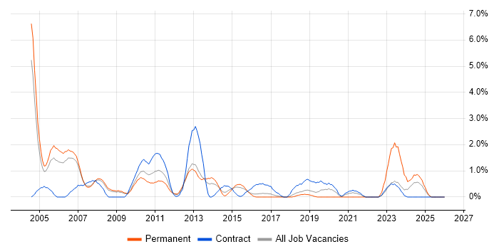 Test Management job vacancy trend in Peterborough