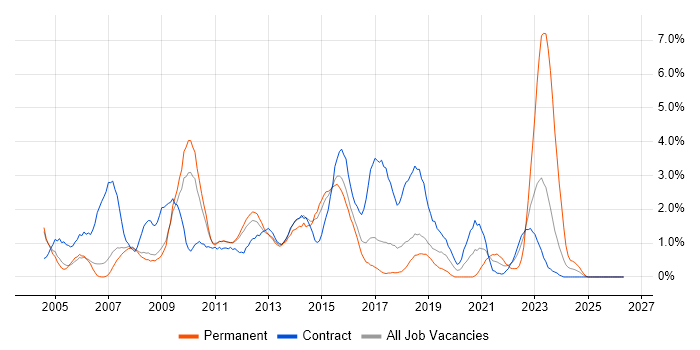 Test Scripting job vacancy trend in Peterborough