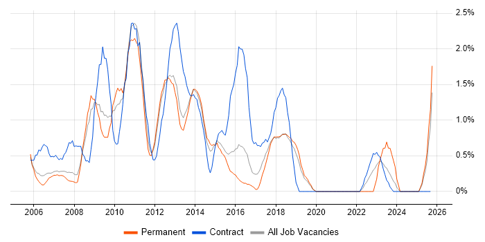 Test Strategy job vacancy trend in Peterborough