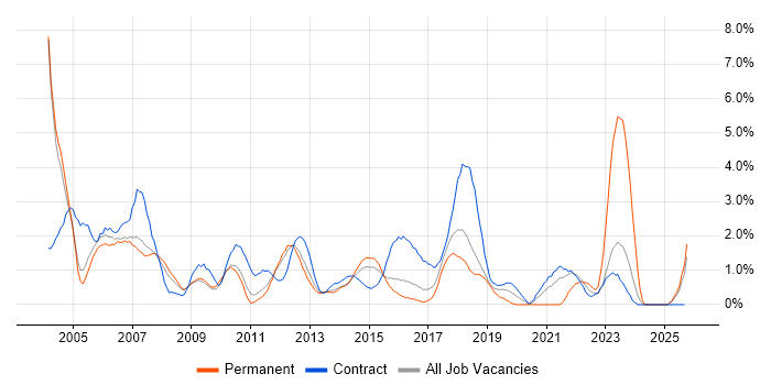 Tester job vacancy trend in Peterborough