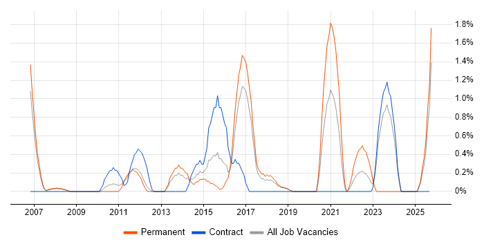 Thought Leadership job vacancy trend in Peterborough