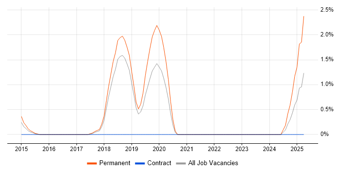 Job vacancy trend for Threat Analysis in Peterborough
