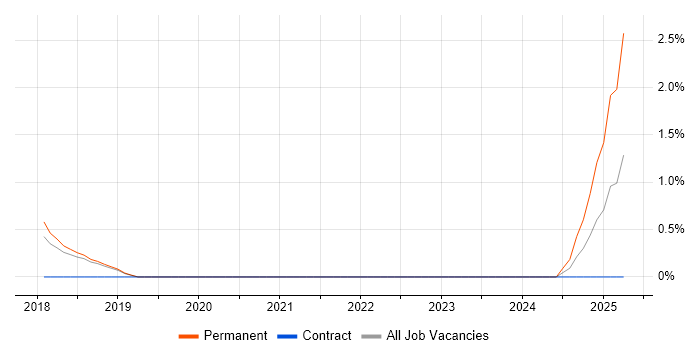 Job vacancy trend for Threat and Vulnerability Management in Peterborough