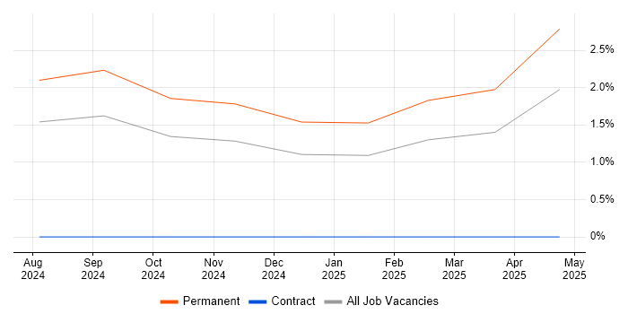 Job vacancy trend for TikTok in Peterborough