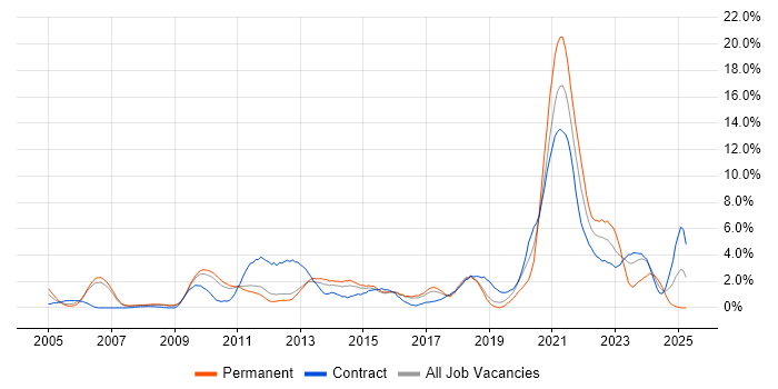 Job vacancy trend for Time Management in Peterborough Job vacancy trend for Time Management in Peterborough