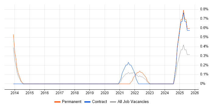 TOGAF Certification job vacancy trend in Peterborough