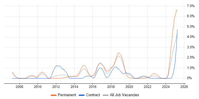 Job vacancy trend for TOGAF in Peterborough