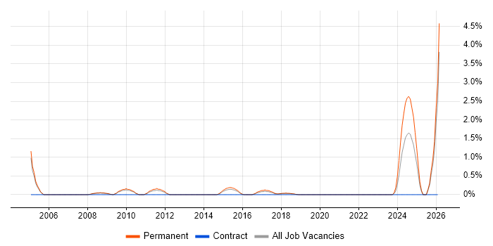 Trainee Developer job vacancy trend in Peterborough