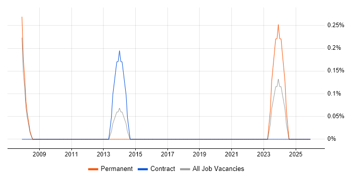 Trainee Support Engineer job vacancy trend in Peterborough