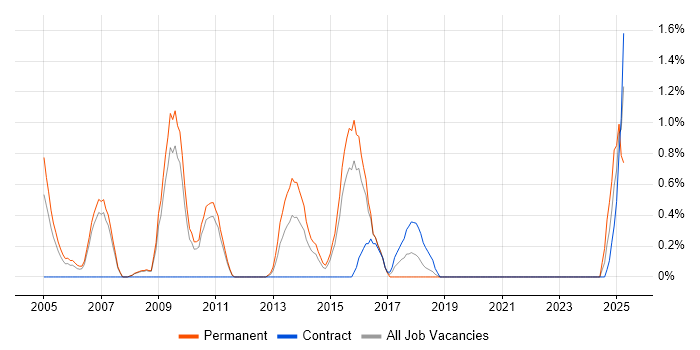 Job vacancy trend for Translating Business Requirements in Peterborough