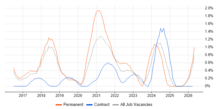 TypeScript job vacancy trend in Peterborough