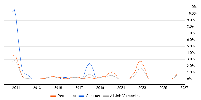 Ubuntu job vacancy trend in Peterborough