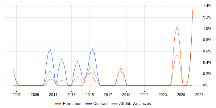 UI Designer job vacancy trend in Peterborough