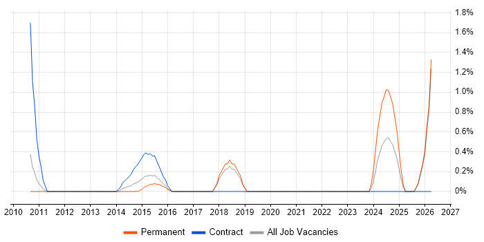 UI/UX Designer job vacancy trend in Peterborough