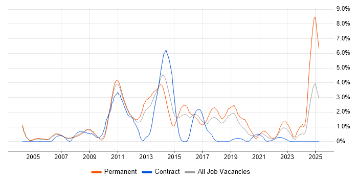 Job vacancy trend for Unit Testing in Peterborough