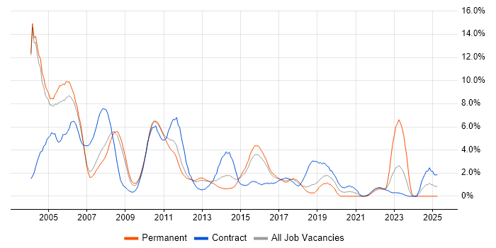 Job vacancy trend for Unix in Peterborough Job vacancy trend for Unix in Peterborough