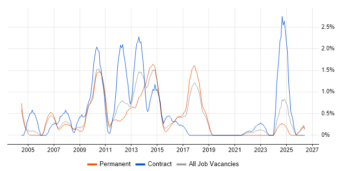 Use Case job vacancy trend in Peterborough