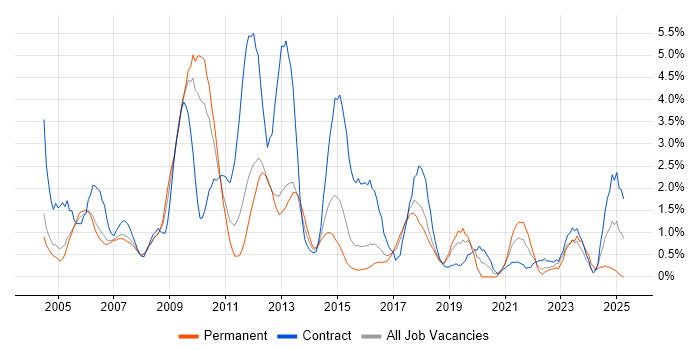 Job vacancy trend for User Acceptance Testing in Peterborough Job vacancy trend for User Acceptance Testing in Peterborough
