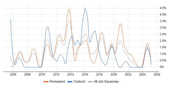 Job vacancy trend for User Experience in Peterborough