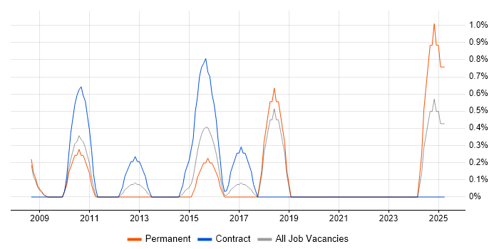 Job vacancy trend for User Research in Peterborough