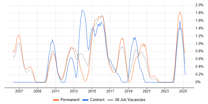 Job vacancy trend for UX Design in Peterborough
