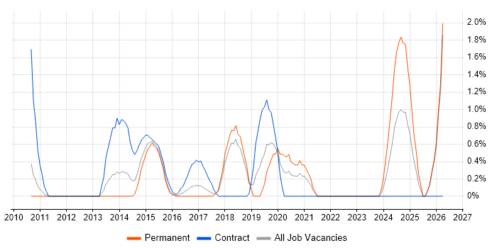 UX Designer job vacancy trend in Peterborough