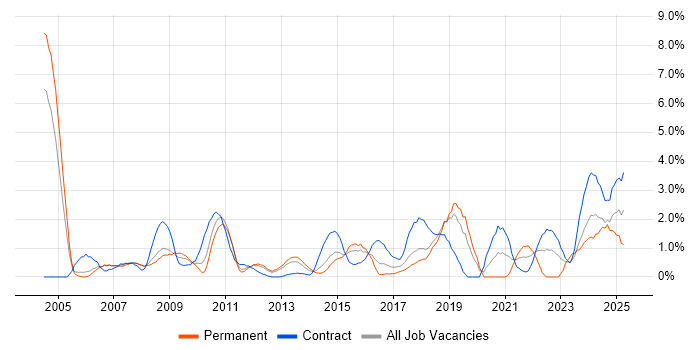 Job vacancy trend for Validation in Peterborough