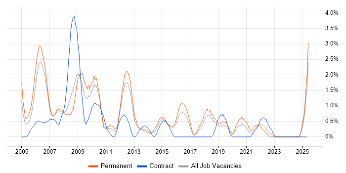 Job vacancy trend for VBA in Peterborough