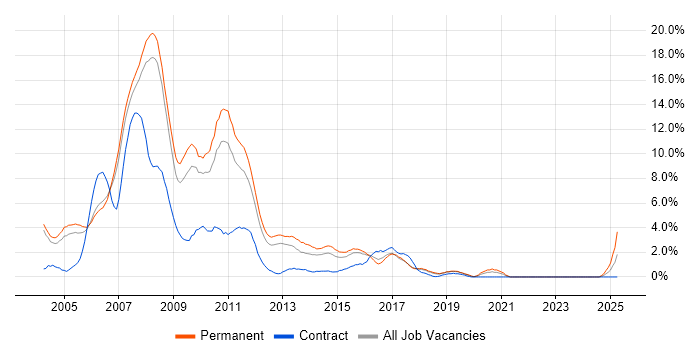 Job vacancy trend for VB.NET in Peterborough
