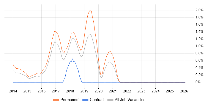 Veeam job vacancy trend in Peterborough