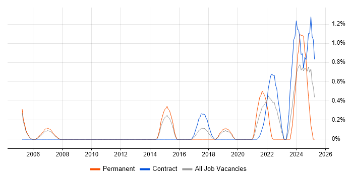 Job vacancy trend for Verification and Validation in Peterborough Job vacancy trend for Verification and Validation in Peterborough