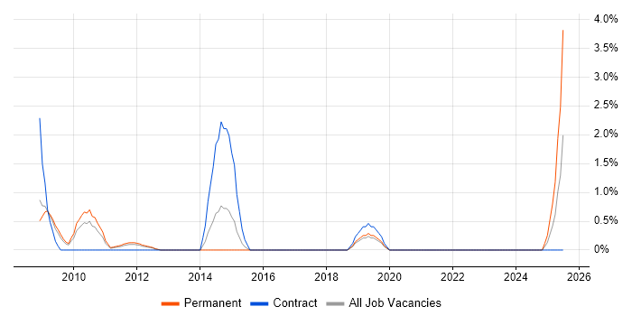 Job vacancy trend for Verint in Peterborough
