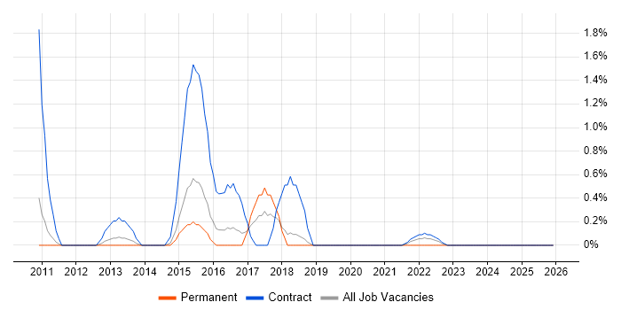 Virgin Media job vacancy trend in Peterborough