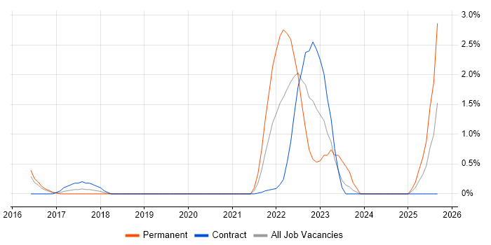 Virtual Desktop job vacancy trend in Peterborough