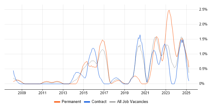 Job vacancy trend for Virtual Machines in Peterborough Job vacancy trend for Virtual Machines in Peterborough