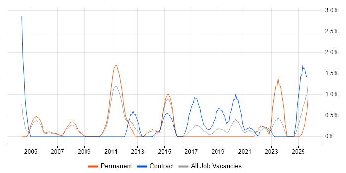 Virtual Team job vacancy trend in Peterborough