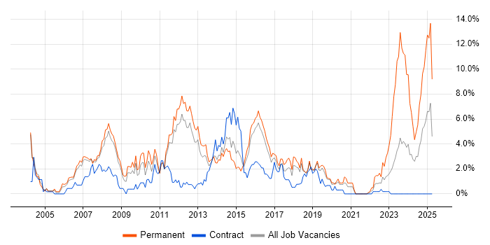 Job vacancy trend for Visual Studio in Peterborough Job vacancy trend for Visual Studio in Peterborough
