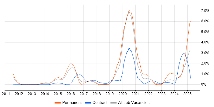 Job vacancy trend for Visualisation in Peterborough