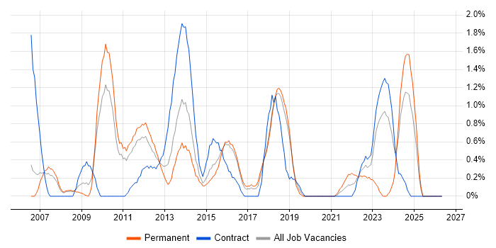 VLAN job vacancy trend in Peterborough