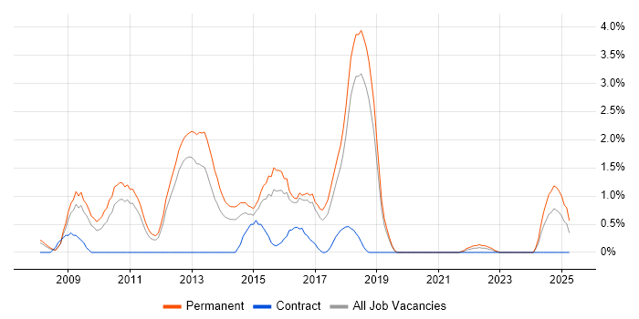 Job vacancy trend for VMware Certified Professional (VCP) in Peterborough
